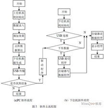 基于USB的嵌入式LCD圖文顯示系統(tǒng)設(shè)計